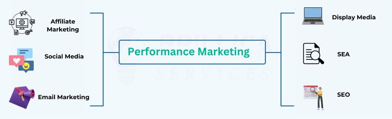 performance marketing, what is performance marketing&nbsp;